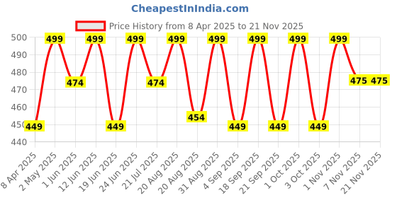 myntra.com HYUE Hydra Matte Liquid Lipstick - 3 ml - Pink Ink hyue Price History Graph from 8 Apr 2025 to 20 Nov 2025