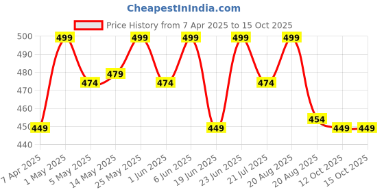 myntra.com HYUE Hydra Matte Liquid Lipstick - 3 ml - Spicy Tan hyue Price History Graph from 7 Apr 2025 to 14 Oct 2025