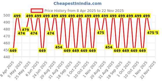 myntra.com HYUE Hydra Matte Liquid Lipstick With Jojoba Oil - 3 ml - Biscotti Hottie hyue Price History Graph from 8 Apr 2025 to 21 Nov 2025