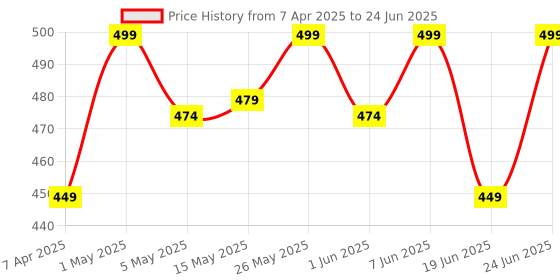 myntra.com HYUE Hydra Matte Liquid Lipstick With Jojoba Oil - 3 ml - Corallina hyue Price History Graph from 7 Apr 2025 to 24 Jun 2025