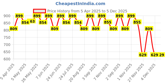 myntra.com HYUE HydraGlow Color Reviving Lip Oil - 6 ml hyue Price History Graph from 5 Apr 2025 to 5 Dec 2025