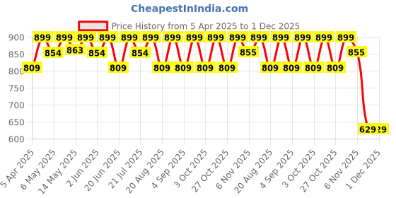 myntra.com HYUE HydraGlow Tinted Lip Treatment Lip Gloss - 6 ml - Biscotti Hottie 002 hyue Price History Graph from 5 Apr 2025 to 30 Nov 2025