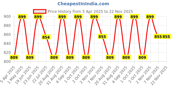 myntra.com HYUE HydraGlow Tinted Lip Treatment Lip Gloss With Kokum Butter - 6 ml - Ra-Ra Red 001 hyue Price History Graph from 5 Apr 2025 to 22 Nov 2025