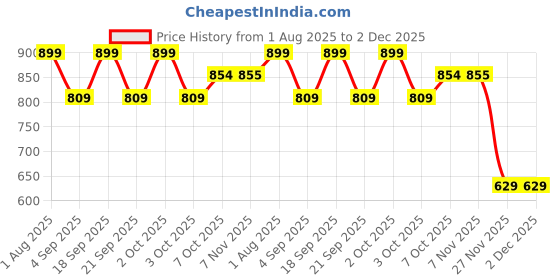 myntra.com HYUE Hydraplump Non Sticky Lip Plumper - 4 ml - Berry-Licious hyue Price History Graph from 1 Aug 2025 to 2 Dec 2025