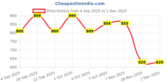 myntra.com HYUE Hydraplump Non Sticky Lip Plumper - 4 ml - Cinnamon Girl hyue Price History Graph from 4 Sep 2025 to 1 Dec 2025