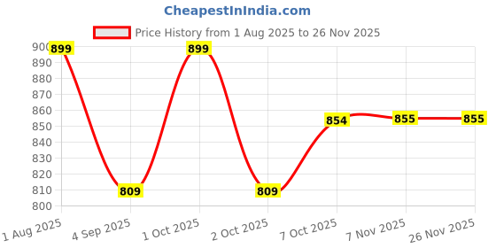 myntra.com HYUE Hydraplump Non Sticky Lip Plumper - 4 ml - Ra Ra Rouge hyue Price History Graph from 1 Aug 2025 to 24 Nov 2025