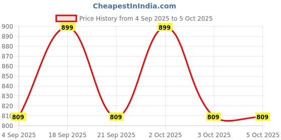 myntra.com HYUE Hydraplump Non Sticky Lip Plumper - 4 ml - The OG hyue Price History Graph from 4 Sep 2025 to 4 Oct 2025