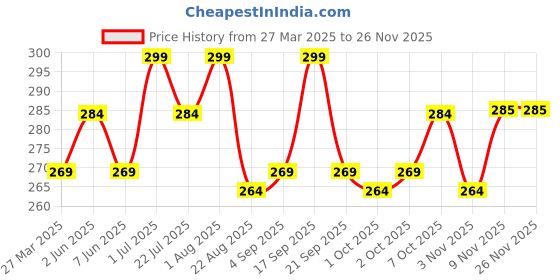 myntra.com HYUE Long Wearing Gel FX Nail Paint - 8 ml - Cobalt Blue hyue Price History Graph from 27 Mar 2025 to 25 Nov 2025