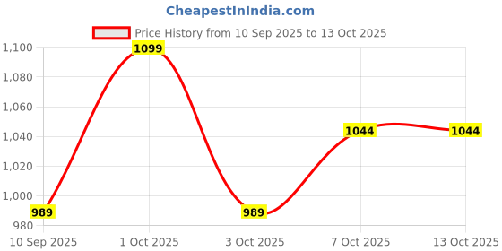 myntra.com HYUE Set Of 5 Gel Fx Nail Paint- 8 ml Each- Canary Butter- Limoncello- Cerise- Cobalt hyue Price History Graph from 10 Sep 2025 to 13 Oct 2025