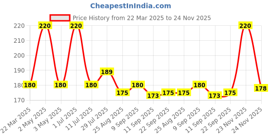 myntra.com HYUMAN Nose Strip For Blackhead Whitehead Remover-03 Strips hyuman Price History Graph from 22 Mar 2025 to 24 Nov 2025