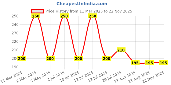 myntra.com HYUMAN Nose Strip For Blackhead Whitehead Remover-06 Strips hyuman Price History Graph from 11 Mar 2025 to 22 Nov 2025