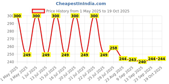 myntra.com HYUMAN Nose Strip For Blackhead Whitehead Remover-12 Strips hyuman Price History Graph from 1 May 2025 to 18 Oct 2025