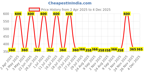myntra.com HYUMAN Nose Strip For Blackhead Whitehead Remover-24 Strips hyuman Price History Graph from 2 Apr 2025 to 4 Dec 2025