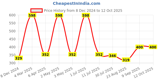 myntra.com HYUMAN Set Of 16 All In One Facial Razors hyuman Price History Graph from 8 Dec 2024 to 11 Oct 2025