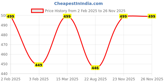 myntra.com HYVE Boys Camouflage Printed Shorts hyve Price History Graph from 2 Feb 2025 to 25 Nov 2025