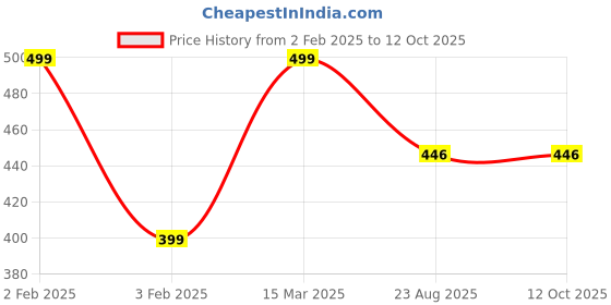 myntra.com HYVE Boys Colourblocked Low-Rise Shorts hyve Price History Graph from 2 Feb 2025 to 12 Oct 2025