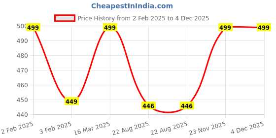 myntra.com HYVE Boys Low-Rise Shorts hyve Price History Graph from 2 Feb 2025 to 4 Dec 2025