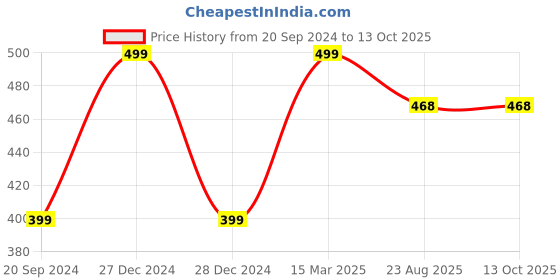 myntra.com HYVE Girls Abstract Printed Shorts hyve Price History Graph from 20 Sep 2024 to 13 Oct 2025