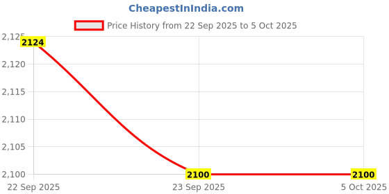 myntra.com I AM BY DOLLY JAIN D' coat Simple With Extender Stretchable Saree Shapewear i am by dolly jain Price History Graph from 22 Sep 2025 to 5 Oct 2025