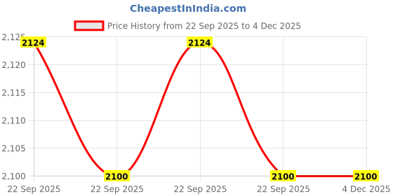 myntra.com I AM BY DOLLY JAIN Women Mid-Rise Saree Shapewear i am by dolly jain Price History Graph from 22 Sep 2025 to 4 Dec 2025