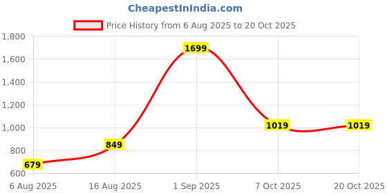 myntra.com I AM FOR YOU Orange & Black Floral Print Crepe Top i am for you Price History Graph from 6 Aug 2025 to 19 Oct 2025