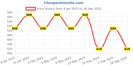 myntra.com I Jewels 18K Gold Plated Pearls & Stones Studded Jewellery Set i jewels Price History Graph from 4 Jan 2025 to 28 Sep 2025