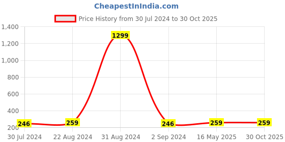 myntra.com I Jewels 4-Pcs Kundan-Studded & Pearl-Beaded Rakhi Greeting Card & Roli Chawal Gift Set i jewels Price History Graph from 30 Jul 2024 to 29 Oct 2025