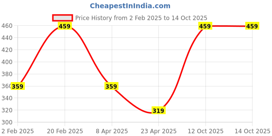 myntra.com I Jewels Antique Gold-Plated & Green Studded & Beaded Chained Nose Ring i jewels Price History Graph from 2 Feb 2025 to 14 Oct 2025