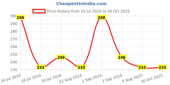 myntra.com I Jewels Beaded Thread Rakhi with Roli Chawal & Greeting Card i jewels Price History Graph from 24 Jul 2024 to 30 Oct 2025