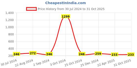 myntra.com I Jewels Beaded Thread Rakhi With Roli Chawal & Greeting Card i jewels Price History Graph from 30 Jul 2024 to 30 Oct 2025