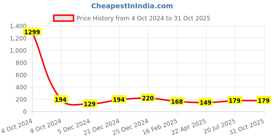 myntra.com I Jewels Beaded Thread Rakhi With Roli Chawal & Rakshabandhan Card i jewels Price History Graph from 4 Oct 2024 to 30 Oct 2025