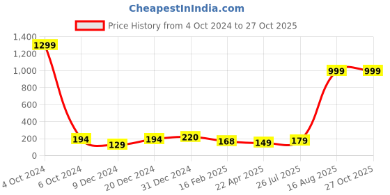 myntra.com I Jewels Beaded Thread Rakhi With Roli Chawal & Rakshabandhan Card i jewels Price History Graph from 4 Oct 2024 to 27 Oct 2025