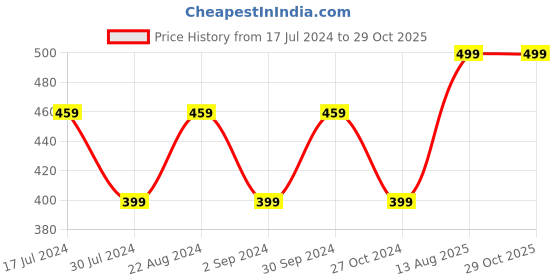 myntra.com I Jewels Bhaiya Bhabhi Rakhi Set with Roli Chawal & Card i jewels Price History Graph from 17 Jul 2024 to 29 Oct 2025