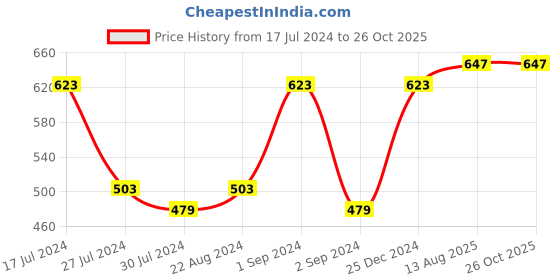 myntra.com I Jewels Bhaiya Bhabhi Rakhi Set with Roli Chawal & Card i jewels Price History Graph from 17 Jul 2024 to 26 Oct 2025