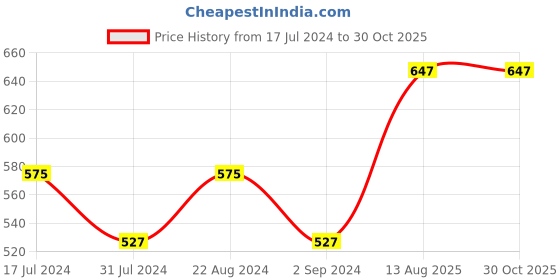 myntra.com I Jewels Bhaiya Bhabhi Rakhi Set with Roli Chawal & Card i jewels Price History Graph from 17 Jul 2024 to 29 Oct 2025