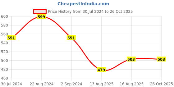 myntra.com I Jewels Bhaiya Bhabhi Rakhi Set with Roli Chawal & Card i jewels Price History Graph from 30 Jul 2024 to 26 Oct 2025