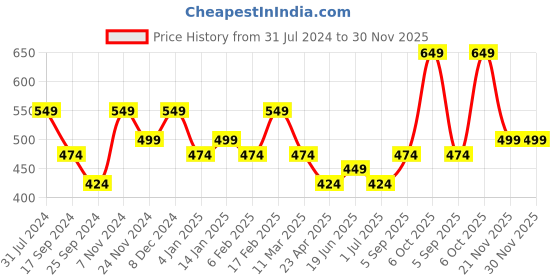 myntra.com I Jewels Black & Gold-Plated Stone Studded & Beaded Jewellery Set i jewels Price History Graph from 31 Jul 2024 to 30 Nov 2025