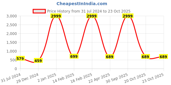 myntra.com I Jewels Black Gold Plated Antique Finish Kundan Enamelled Crescent Shaped Chandbalis i jewels Price History Graph from 31 Jul 2024 to 22 Oct 2025