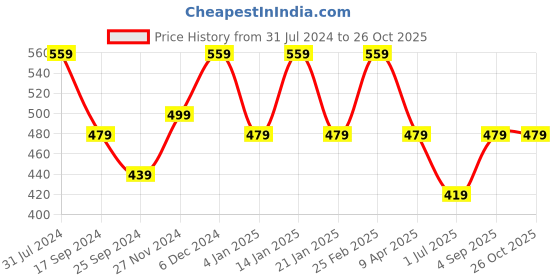 myntra.com I Jewels Black Gold-Plated Beaded Choker Jewellery Set i jewels Price History Graph from 31 Jul 2024 to 26 Oct 2025