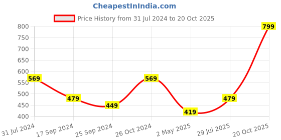 myntra.com I Jewels Blue & Silver-Toned Stone Studded & Beaded Jewellery Set i jewels Price History Graph from 31 Jul 2024 to 20 Oct 2025