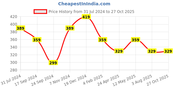 myntra.com I Jewels Blue & White Circular Studs Earrings i jewels Price History Graph from 31 Jul 2024 to 27 Oct 2025