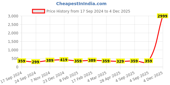 myntra.com I Jewels Blue Circular Kundan & Pearl Studded Enamelled Oversized Studs i jewels Price History Graph from 17 Sep 2024 to 4 Dec 2025