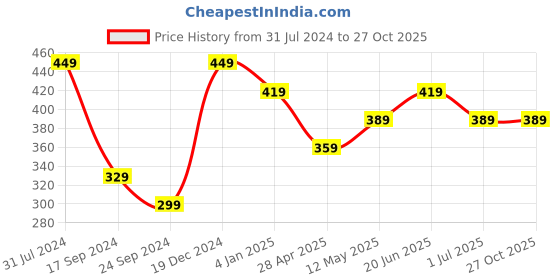 myntra.com I Jewels Blue Contemporary Drop Earrings i jewels Price History Graph from 31 Jul 2024 to 27 Oct 2025