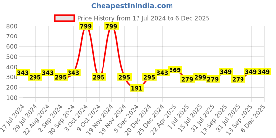 myntra.com I Jewels Boys Blue & Brown Krishna Cartoon Character Thread Rakhi i jewels Price History Graph from 17 Jul 2024 to 6 Dec 2025