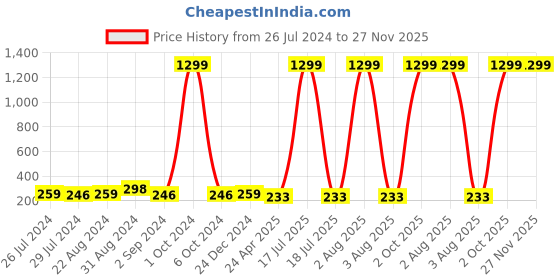 myntra.com I Jewels Boys Cartoon Thread Rakhi With Roli Chawal & Greeting Card i jewels Price History Graph from 26 Jul 2024 to 27 Nov 2025