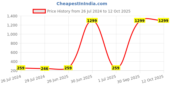 myntra.com I Jewels Boys Cartoon Thread Rakhi With Roli Chawal & Greeting Card i jewels Price History Graph from 26 Jul 2024 to 12 Oct 2025