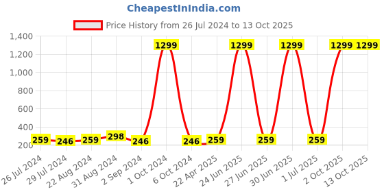 myntra.com I Jewels Boys Chota Bheem & Krishna Thread Rakhi With Roli Chawal & Greeting Card i jewels Price History Graph from 26 Jul 2024 to 12 Oct 2025