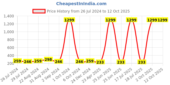 myntra.com I Jewels Boys Doraemon Thread Rakhi With Roli Chawal & Greeting Card i jewels Price History Graph from 26 Jul 2024 to 12 Oct 2025