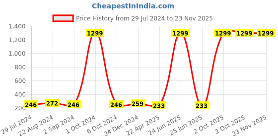 myntra.com I Jewels Boys Hello Kitty Thread Rakhi i jewels Price History Graph from 29 Jul 2024 to 23 Nov 2025