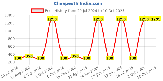 myntra.com I Jewels Boys Mouse Thread Rakhi With Roli Chawal & Greeting Card i jewels Price History Graph from 29 Jul 2024 to 9 Oct 2025